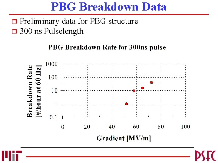 PBG Breakdown Data Preliminary data for PBG structure r 300 ns Pulselength r 