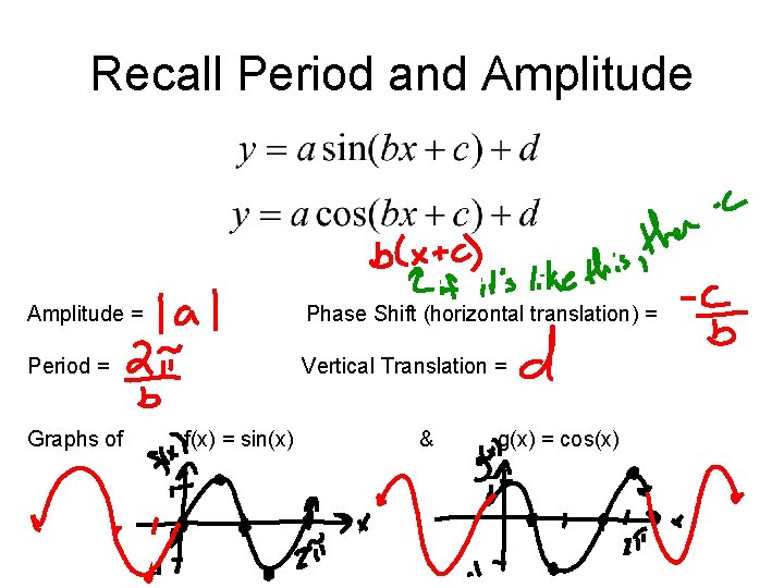 Recall Period and Amplitude = Phase Shift (horizontal translation) = Period = Vertical Translation