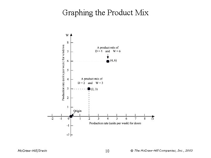 Graphing the Product Mix Mc. Graw-Hill/Irwin 10 © The Mc. Graw-Hill Companies, Inc. ,