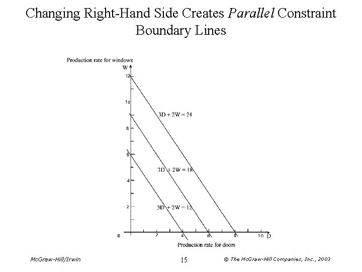 Changing Right-Hand Side Creates Parallel Constraint Boundary Lines Mc. Graw-Hill/Irwin 15 © The Mc.