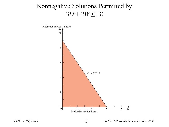 Nonnegative Solutions Permitted by 3 D + 2 W ≤ 18 Mc. Graw-Hill/Irwin 16