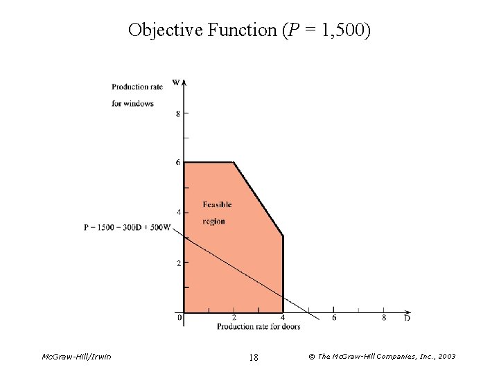 Objective Function (P = 1, 500) Mc. Graw-Hill/Irwin 18 © The Mc. Graw-Hill Companies,