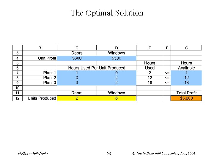 The Optimal Solution Mc. Graw-Hill/Irwin 26 © The Mc. Graw-Hill Companies, Inc. , 2003