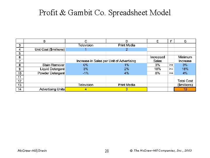 Profit & Gambit Co. Spreadsheet Model Mc. Graw-Hill/Irwin 28 © The Mc. Graw-Hill Companies,