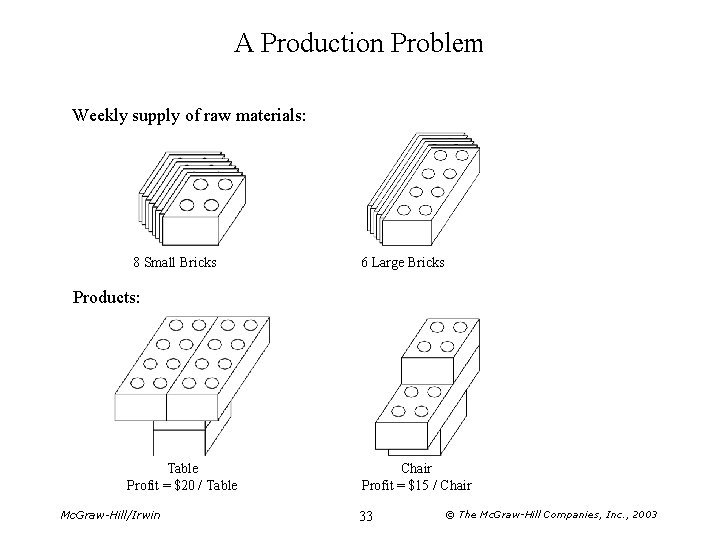 A Production Problem Weekly supply of raw materials: 8 Small Bricks 6 Large Bricks