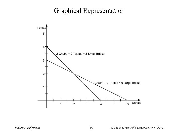 Graphical Representation Mc. Graw-Hill/Irwin 35 © The Mc. Graw-Hill Companies, Inc. , 2003 