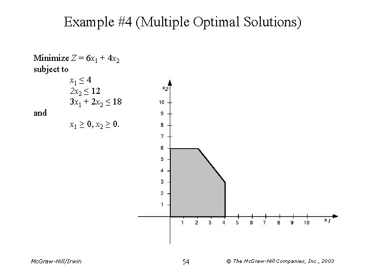 Example #4 (Multiple Optimal Solutions) Minimize Z = 6 x 1 + 4 x