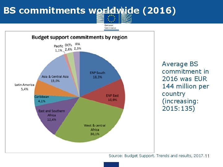 BS commitments worldwide (2016) Average BS commitment in 2016 was EUR 144 million per