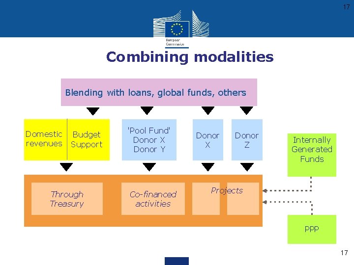 17 • Combining modalities Blending with loans, global funds, others Domestic revenues Budget Support