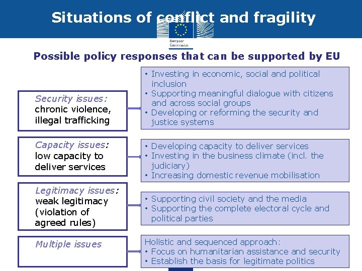 Situations of conflict and fragility Possible policy responses that can be supported by EU
