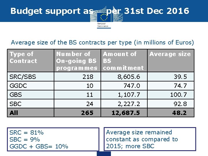 Budget support as per 31 st Dec 2016 Average size of the BS contracts
