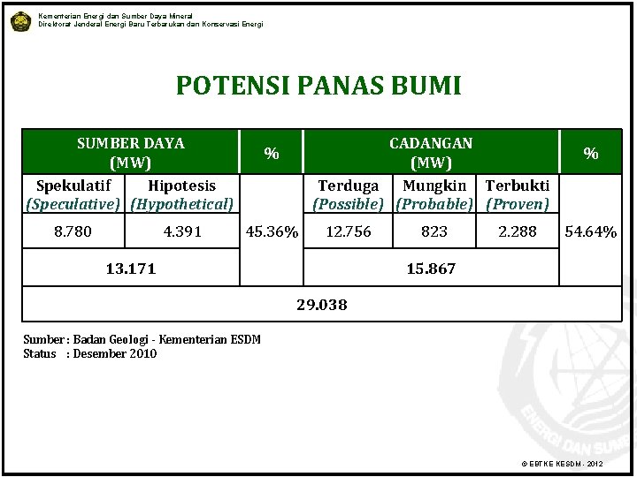 Kementerian Energi dan Sumber Daya Mineral Direktorat Jenderal Energi Baru Terbarukan dan Konservasi Energi