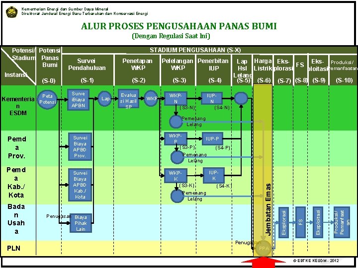 Kementerian Energi dan Sumber Daya Mineral Direktorat Jenderal Energi Baru Terbarukan dan Konservasi Energi