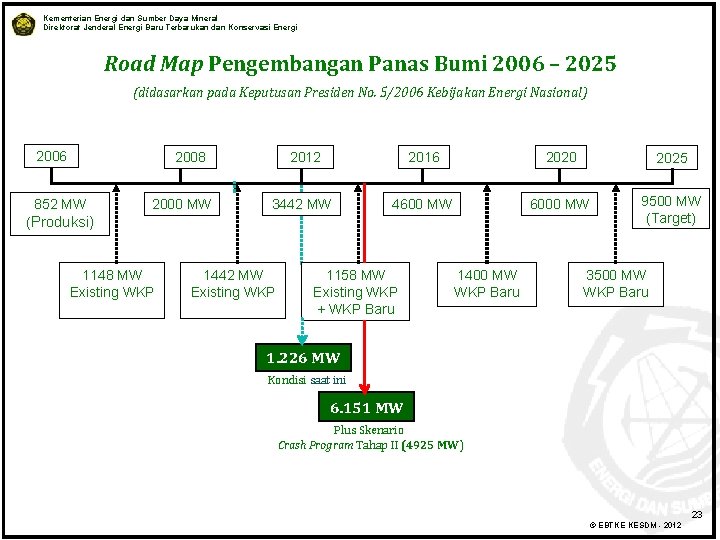 Kementerian Energi dan Sumber Daya Mineral Direktorat Jenderal Energi Baru Terbarukan dan Konservasi Energi