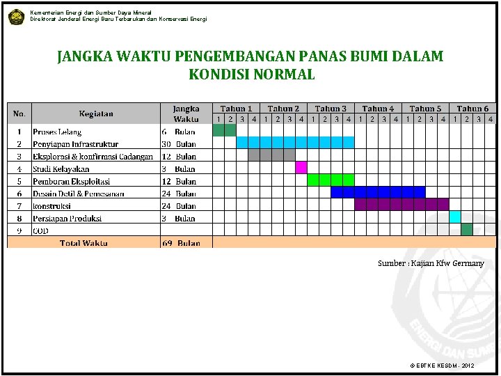 Kementerian Energi dan Sumber Daya Mineral Direktorat Jenderal Energi Baru Terbarukan dan Konservasi Energi