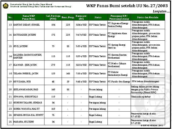 WKP Panas Bumi setelah UU No. 27/2003 Kementerian Energi dan Sumber Daya Mineral Direktorat