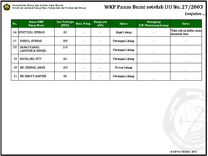 WKP Panas Bumi setelah UU No. 27/2003 Kementerian Energi dan Sumber Daya Mineral Direktorat