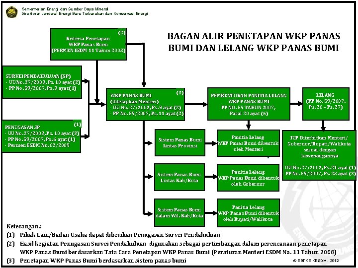 Kementerian Energi dan Sumber Daya Mineral Direktorat Jenderal Energi Baru Terbarukan dan Konservasi Energi