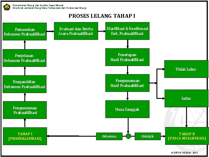 Kementerian Energi dan Sumber Daya Mineral Direktorat Jenderal Energi Baru Terbarukan dan Konservasi Energi