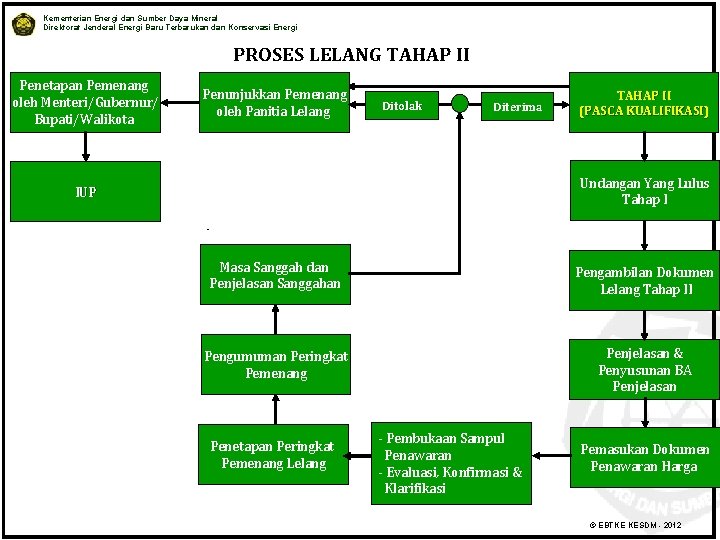 Kementerian Energi dan Sumber Daya Mineral Direktorat Jenderal Energi Baru Terbarukan dan Konservasi Energi