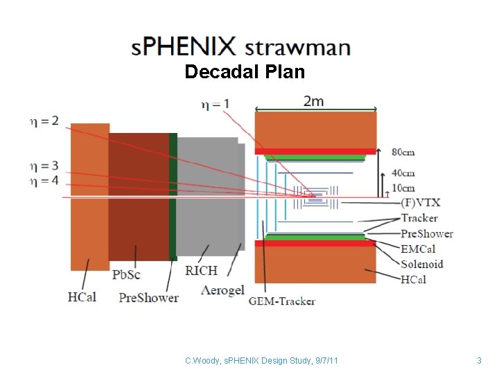 Decadal Plan C. Woody, s. PHENIX Design Study, 9/7/11 3 