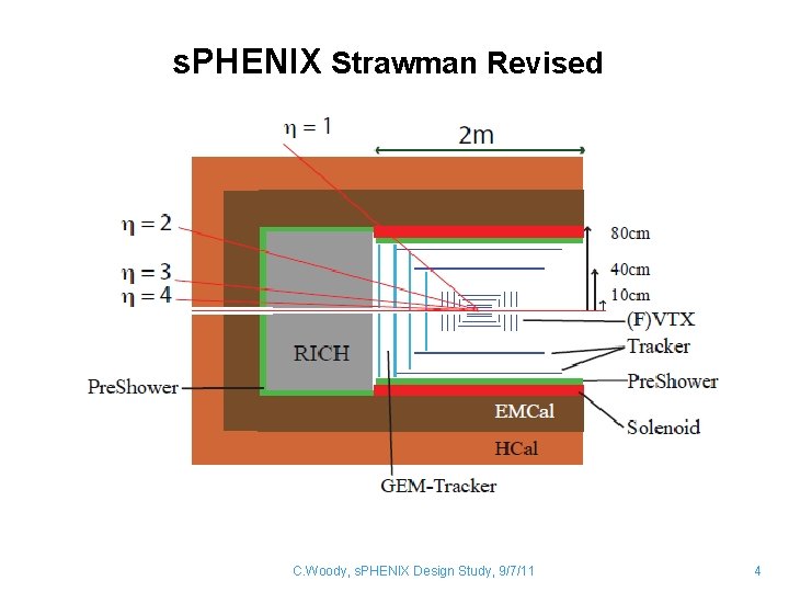 s. PHENIX Strawman Revised C. Woody, s. PHENIX Design Study, 9/7/11 4 