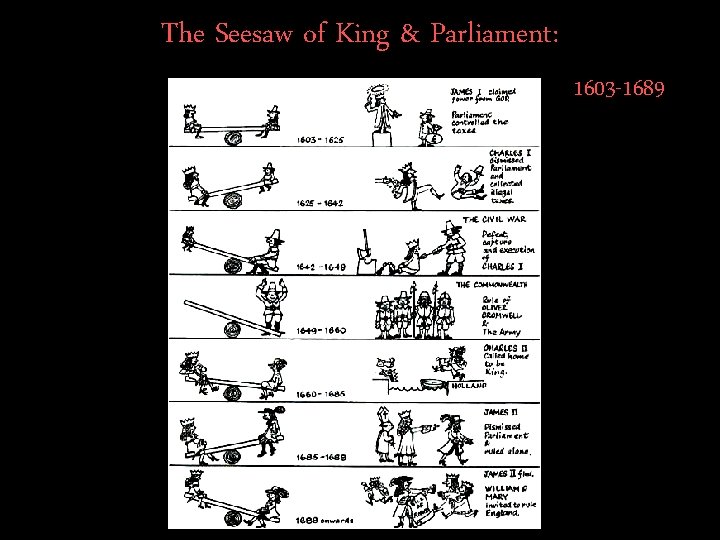 The Seesaw of King & Parliament: 1603 -1689 
