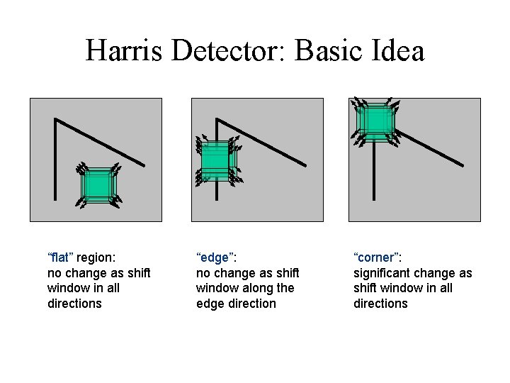 Harris Detector: Basic Idea “flat” region: no change as shift window in all directions