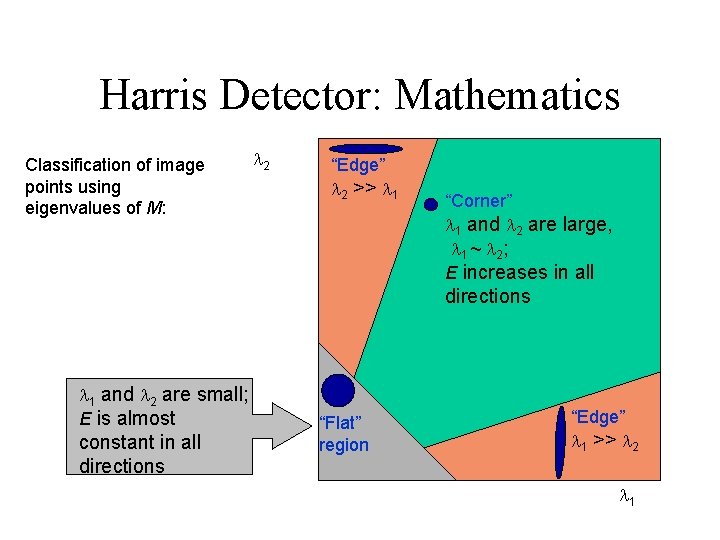 Harris Detector: Mathematics Classification of image points using eigenvalues of M: 2 “Edge” 2