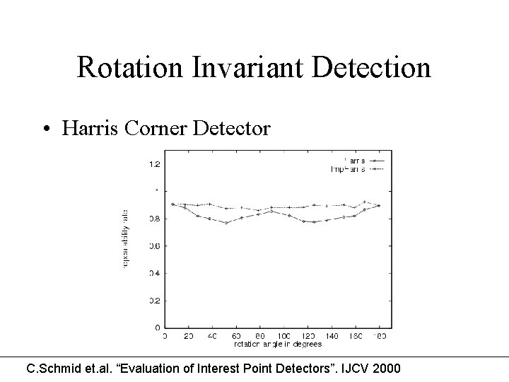 Rotation Invariant Detection • Harris Corner Detector C. Schmid et. al. “Evaluation of Interest