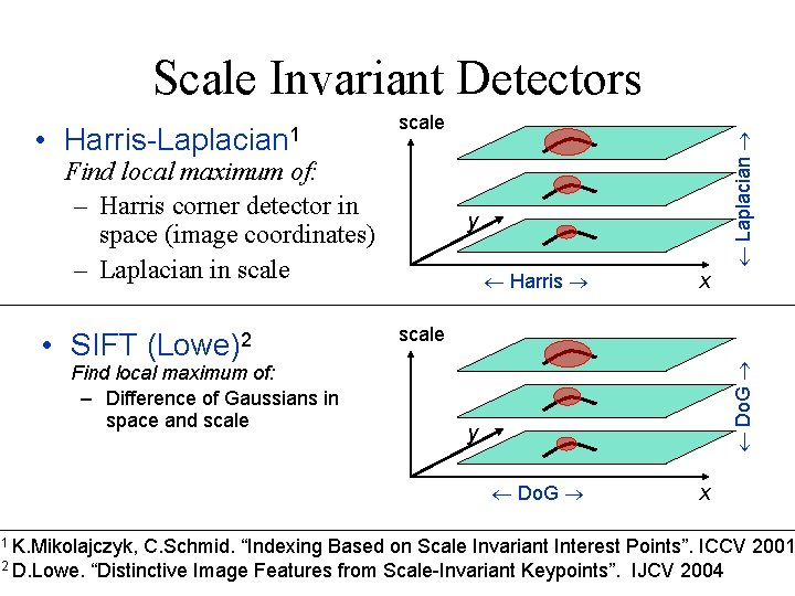 Scale Invariant Detectors Find local maximum of: – Harris corner detector in space (image