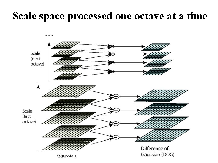 Scale space processed one octave at a time 