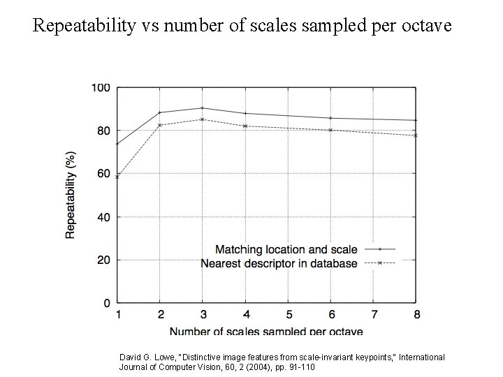Repeatability vs number of scales sampled per octave David G. Lowe, "Distinctive image features