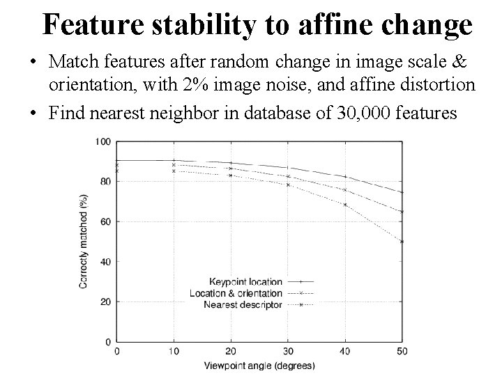 Feature stability to affine change • Match features after random change in image scale