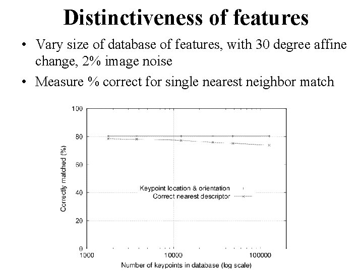 Distinctiveness of features • Vary size of database of features, with 30 degree affine