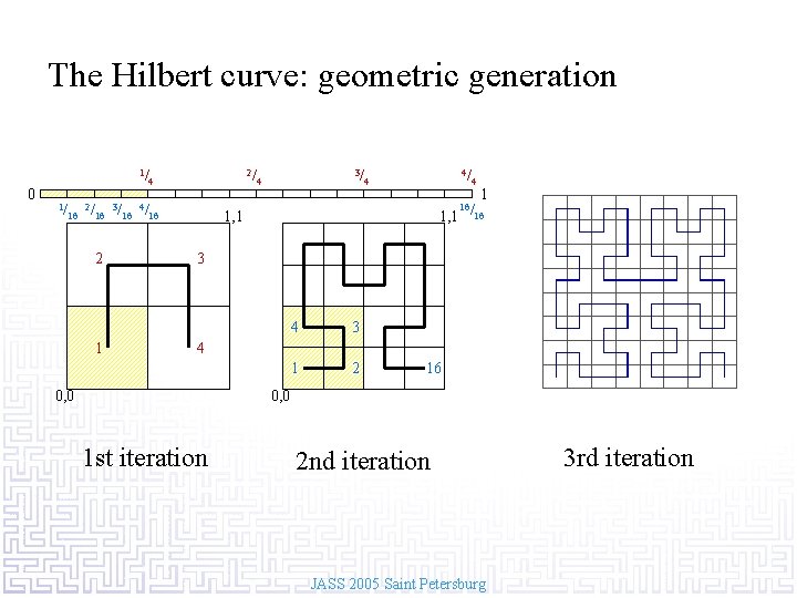 The Hilbert curve: geometric generation 1/ 0 1/ 16 2 1 3/ 16 4/