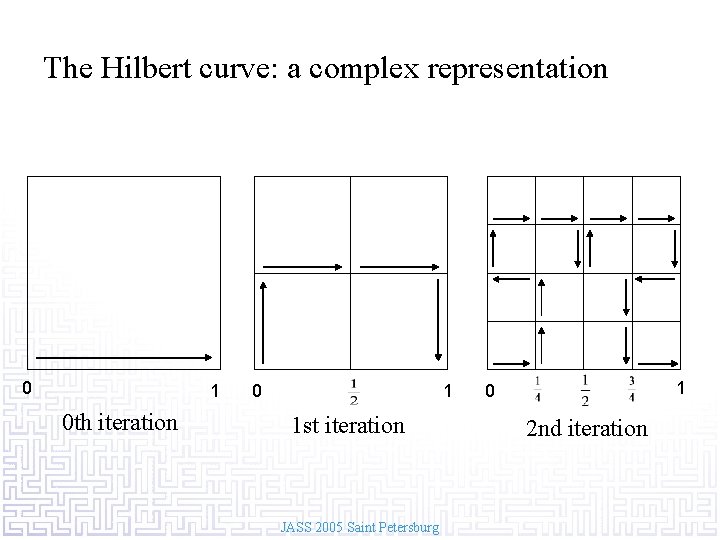 The Hilbert curve: a complex representation 0 1 0 th iteration 0 1 1