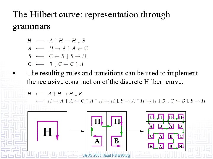 The Hilbert curve: representation through grammars • The resulting rules and transitions can be