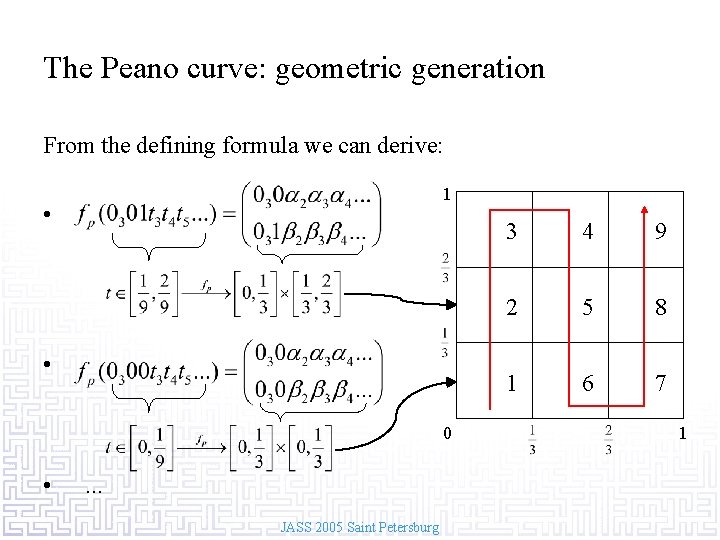 The Peano curve: geometric generation From the defining formula we can derive: 1 •
