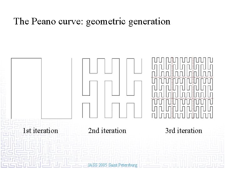 The Peano curve: geometric generation 1 st iteration 2 nd iteration JASS 2005 Saint