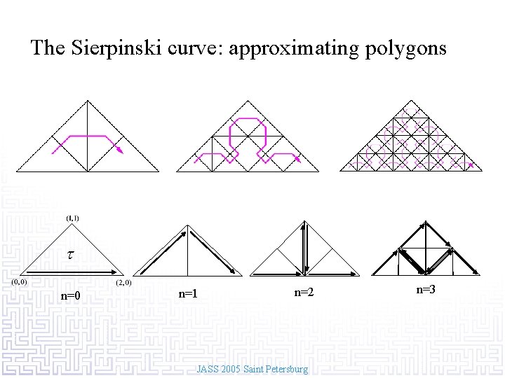 The Sierpinski curve: approximating polygons t n=0 n=1 n=2 JASS 2005 Saint Petersburg n=3