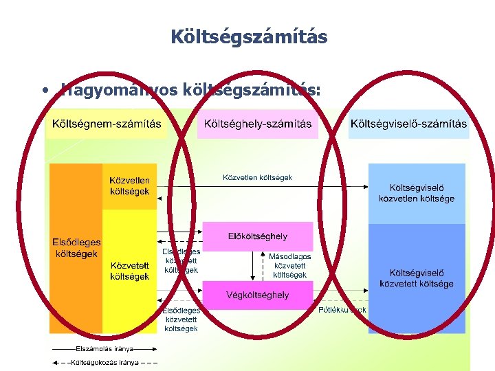 Költségszámítás • Hagyományos költségszámítás: 