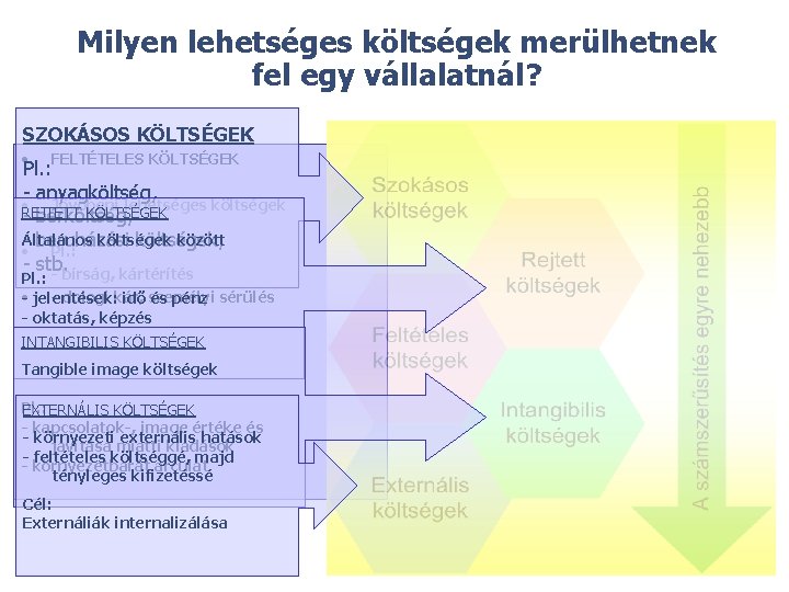 Milyen lehetséges költségek merülhetnek fel egy vállalatnál? SZOKÁSOS KÖLTSÉGEK • FELTÉTELES KÖLTSÉGEK Pl. :