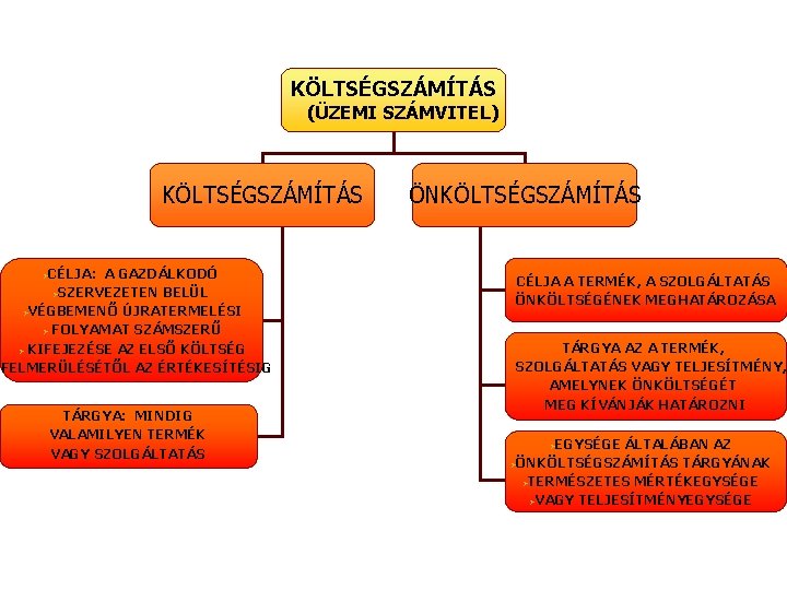 KÖLTSÉGSZÁMÍTÁS (ÜZEMI SZÁMVITEL) KÖLTSÉGSZÁMÍTÁS CÉLJA: A GAZDÁLKODÓ ØSZERVEZETEN BELÜL ØVÉGBEMENŐ ÚJRATERMELÉSI Ø FOLYAMAT SZÁMSZERŰ