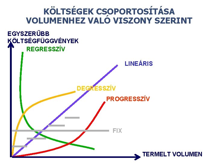 KÖLTSÉGEK CSOPORTOSÍTÁSA VOLUMENHEZ VALÓ VISZONY SZERINT EGYSZERŰBB KÖLTSÉGFÜGGVÉNYEK REGRESSZÍV LINEÁRIS DEGRESSZÍV PROGRESSZÍV FIX TERMELT