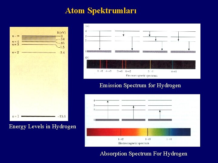Atom Spektrumları Emission Spectrum for Hydrogen Energy Levels in Hydrogen Absorption Spectrum For Hydrogen