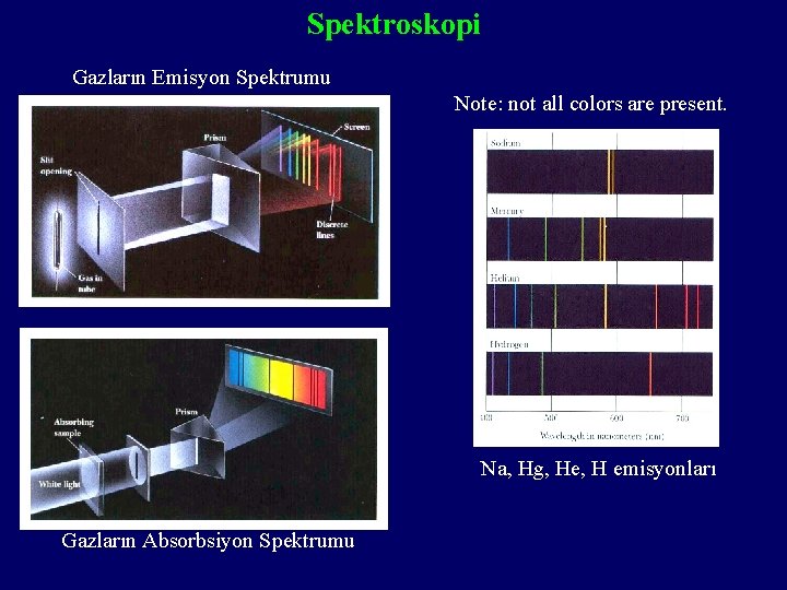 Spektroskopi Gazların Emisyon Spektrumu Note: not all colors are present. Na, Hg, He, H