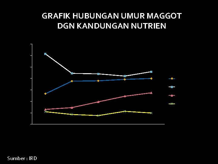 GRAFIK HUBUNGAN UMUR MAGGOT DGN KANDUNGAN NUTRIEN 70 60 Kadar (%) 50 40 kadar