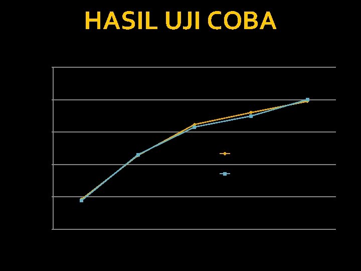 HASIL UJI COBA Grafik Pengukuran Panjang 25 Panjang (mm) 20 15 A (PKM) 10