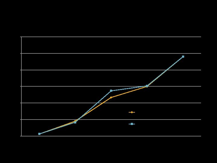 Grafik Pengukuran Bobot 6 5 Bobot (gr) 4 3 2 A (PKM) 1 B